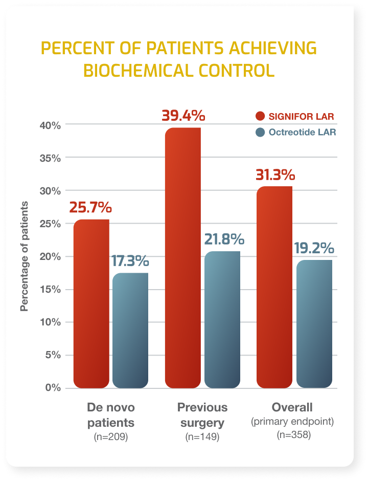 Chart of percent of patients achieving biochemical control