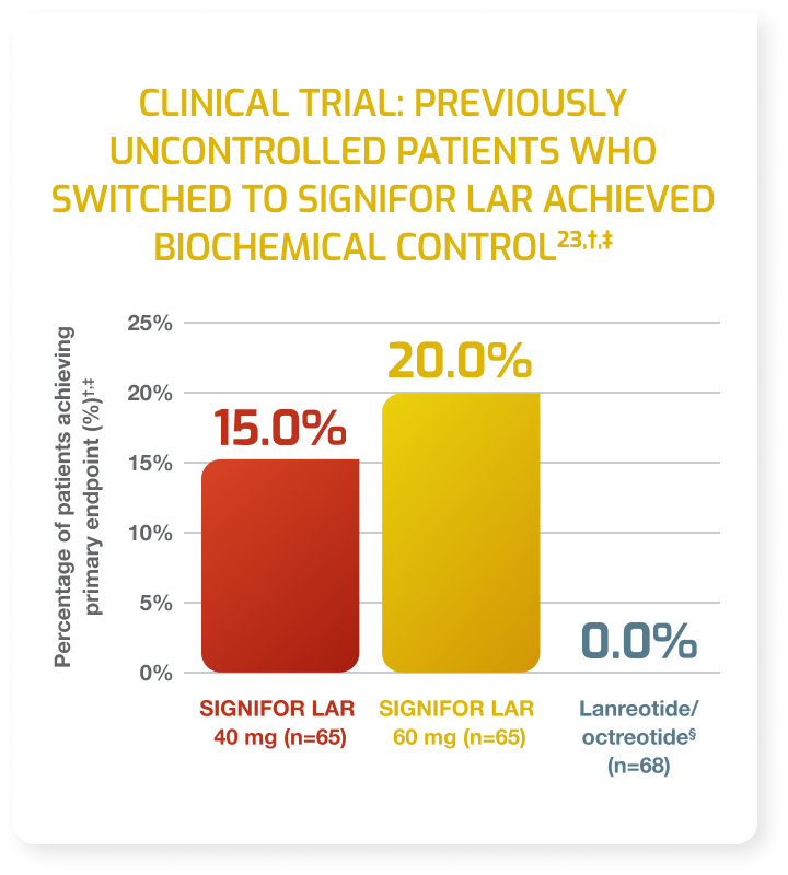 Clinical trial chart data