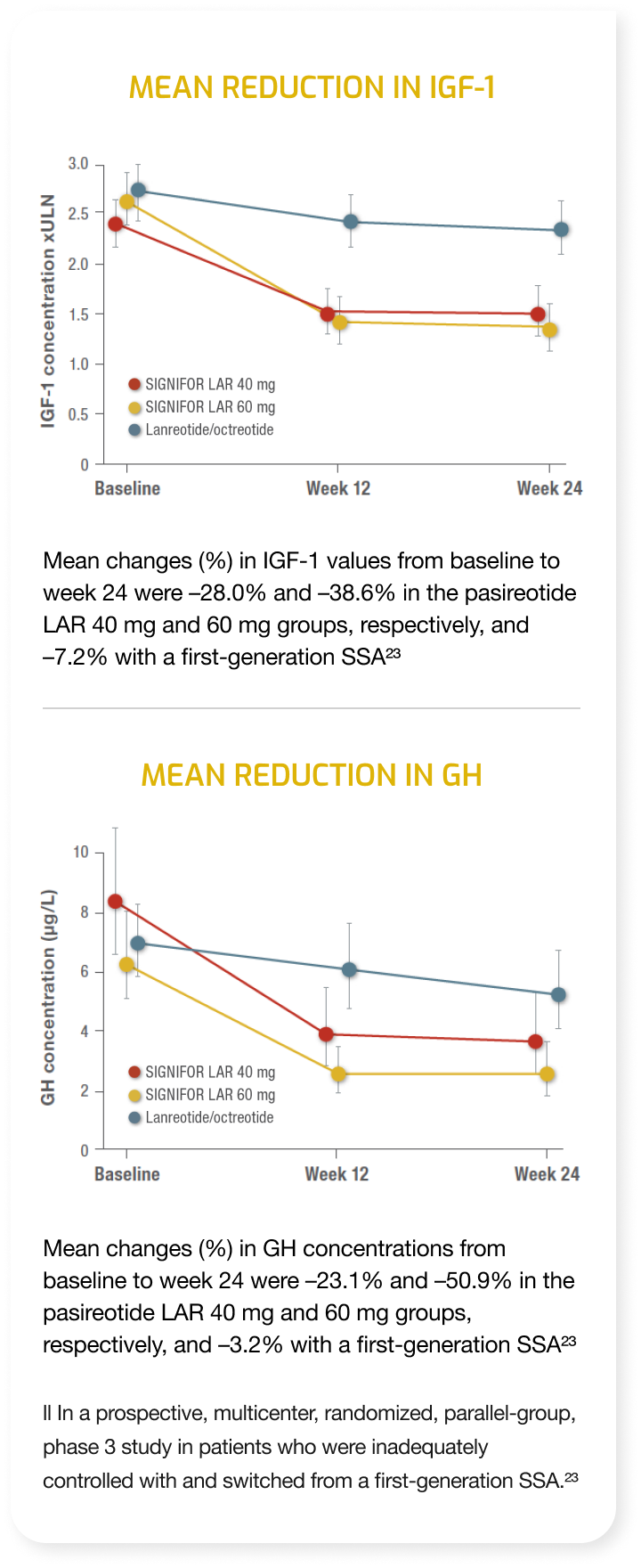 Mean Reduction in IGF-1 and GH charts
