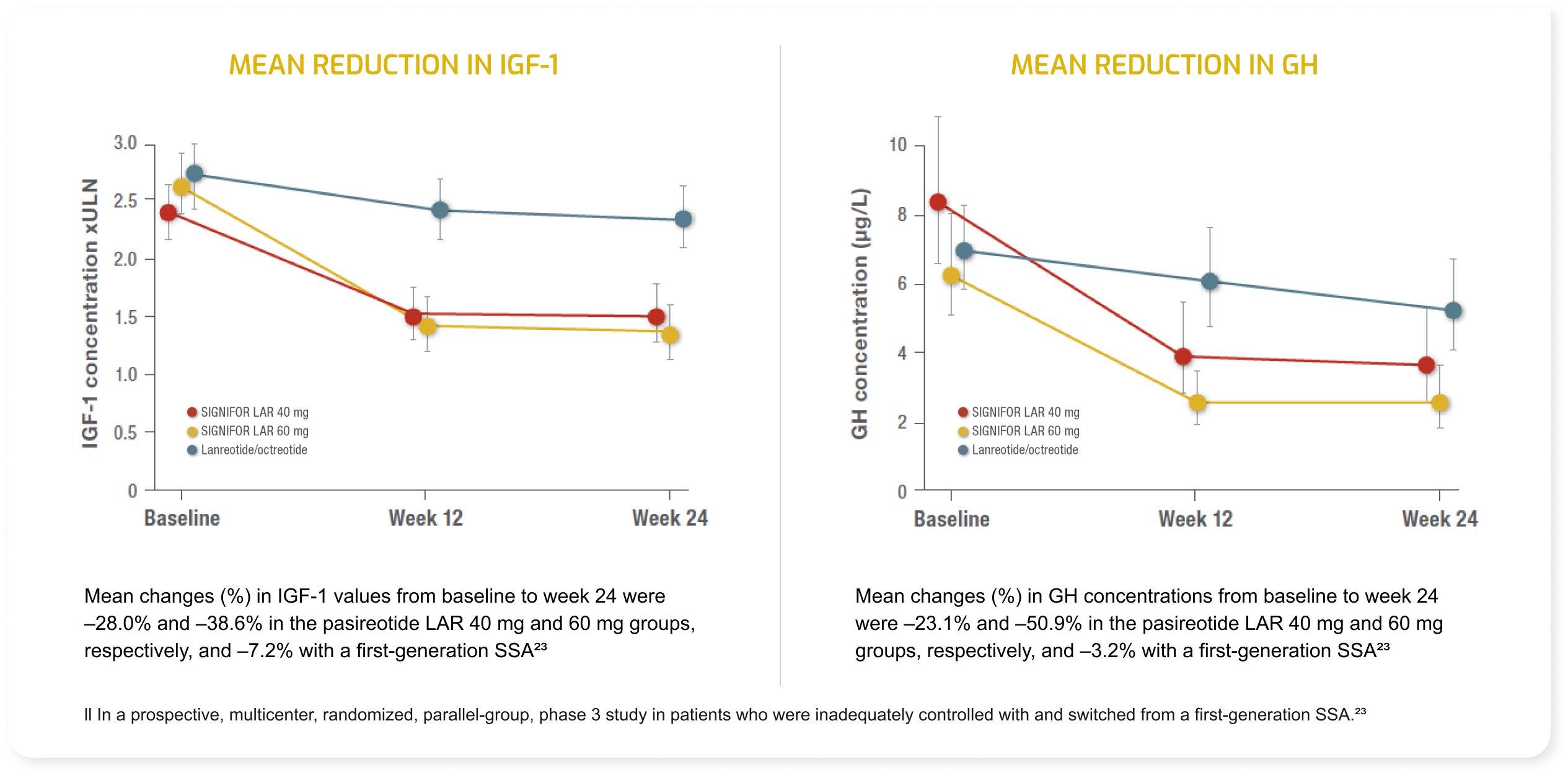 Mean Reduction in IGF-1 and GH charts