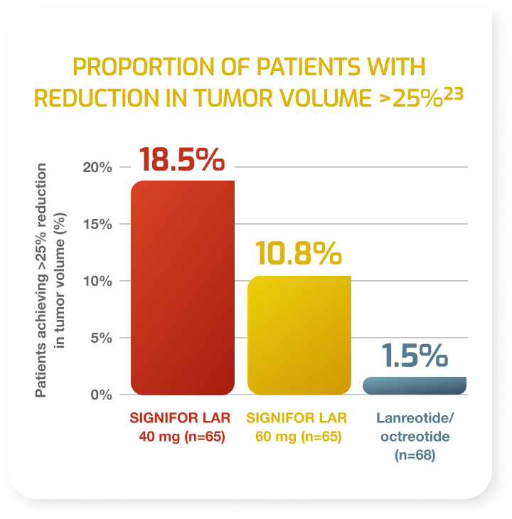 Chart of proportion of patients with reduction in tumor volume >25%