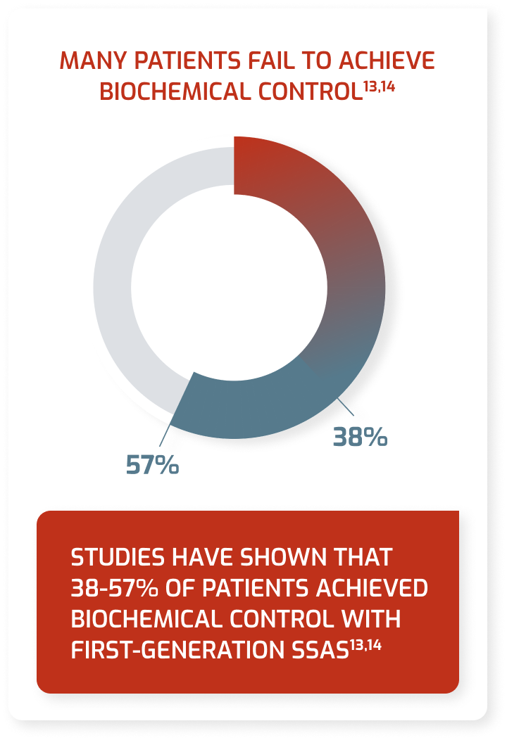 Studies have shown that 38-57% of patients achieved biochemical control with first-generation SSAs