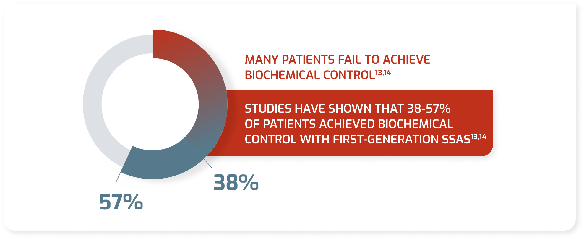 Studies have shown that 38-57% of patients achieved biochemical control with first-generation SSAs